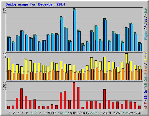 Daily usage for December 2014