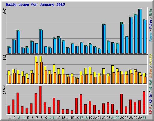 Daily usage for January 2015