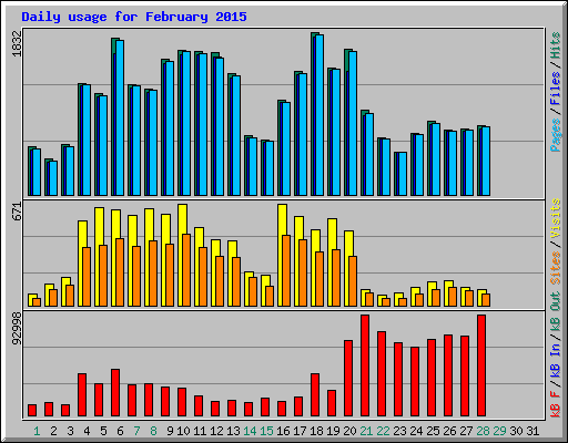 Daily usage for February 2015