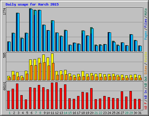 Daily usage for March 2015