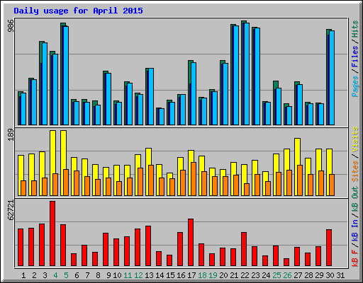 Daily usage for April 2015