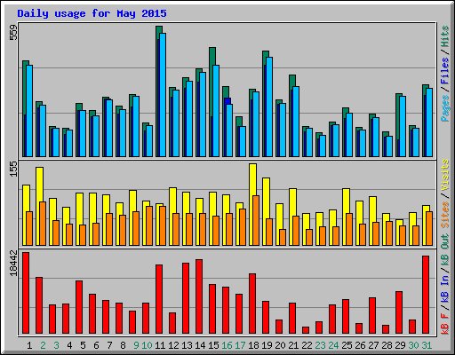 Daily usage for May 2015