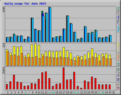 Daily usage for June 2015