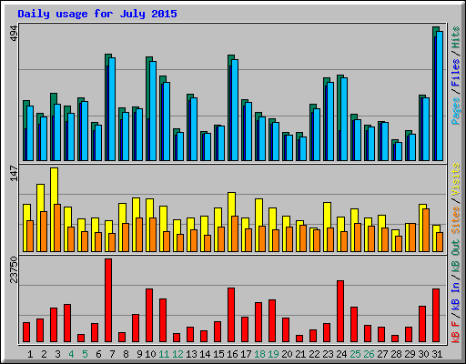 Daily usage for July 2015