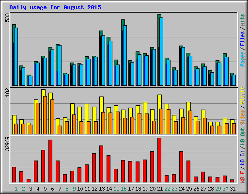 Daily usage for August 2015