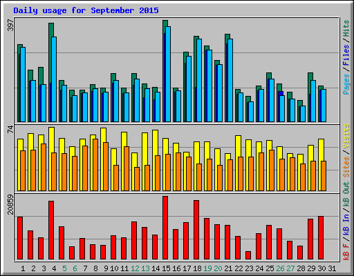 Daily usage for September 2015
