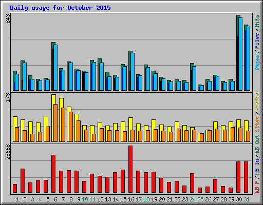 Daily usage for October 2015