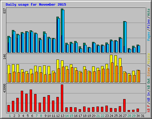 Daily usage for November 2015