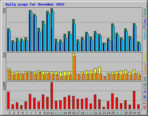Daily usage for December 2015
