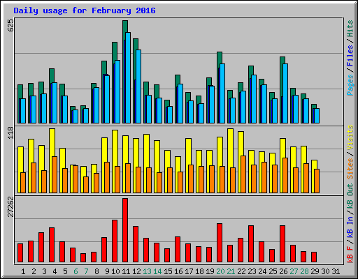 Daily usage for February 2016
