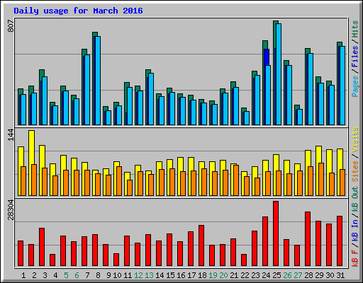 Daily usage for March 2016