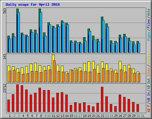 Daily usage for April 2016