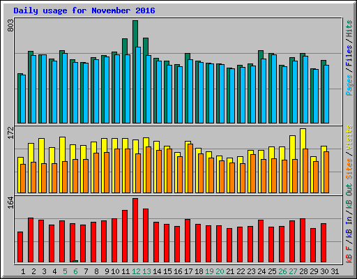 Daily usage for November 2016