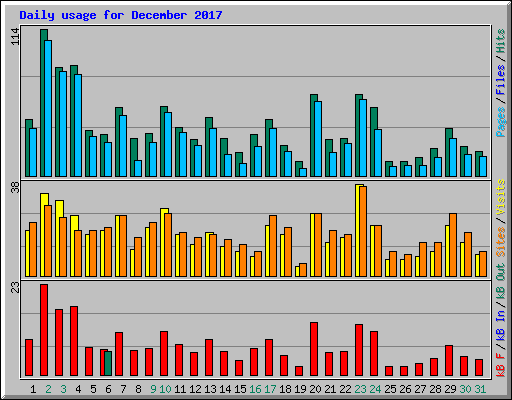 Daily usage for December 2017
