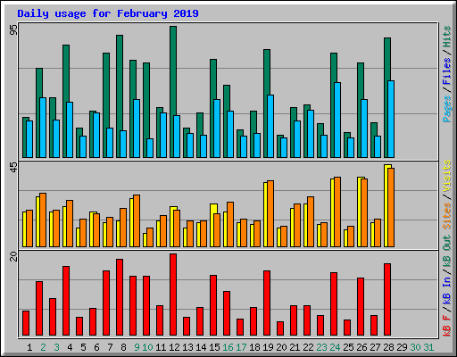 Daily usage for February 2019
