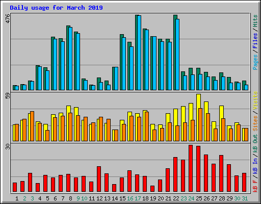 Daily usage for March 2019