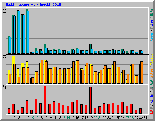 Daily usage for April 2019