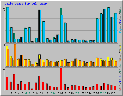 Daily usage for July 2019