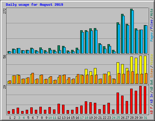Daily usage for August 2019