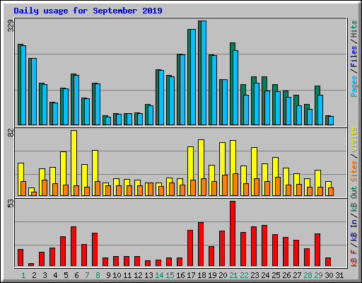 Daily usage for September 2019