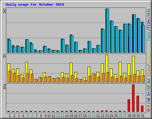 Daily usage for October 2019