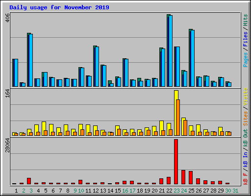 Daily usage for November 2019