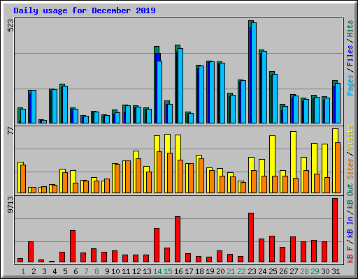 Daily usage for December 2019