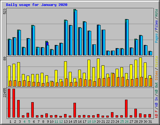 Daily usage for January 2020