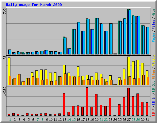 Daily usage for March 2020