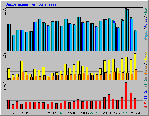 Daily usage for June 2020