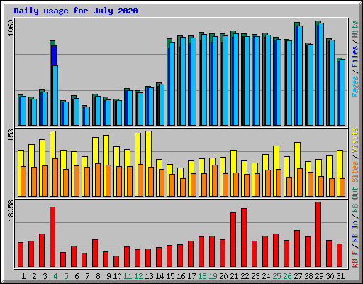 Daily usage for July 2020