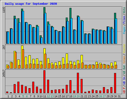 Daily usage for September 2020