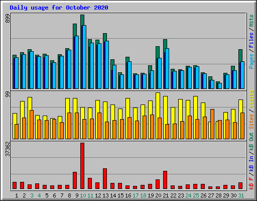 Daily usage for October 2020