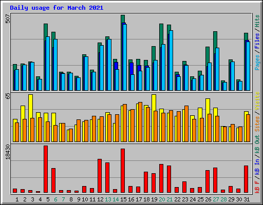 Daily usage for March 2021