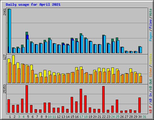 Daily usage for April 2021