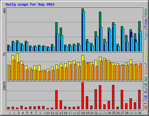 Daily usage for May 2021