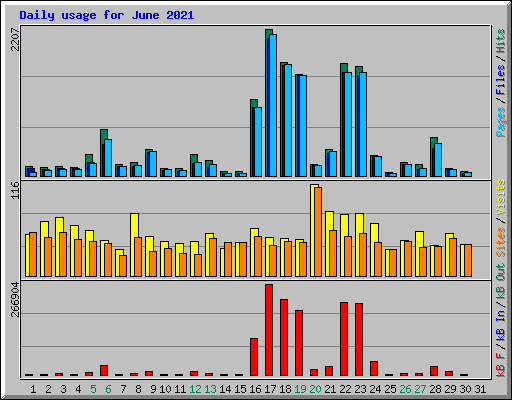 Daily usage for June 2021