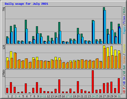 Daily usage for July 2021