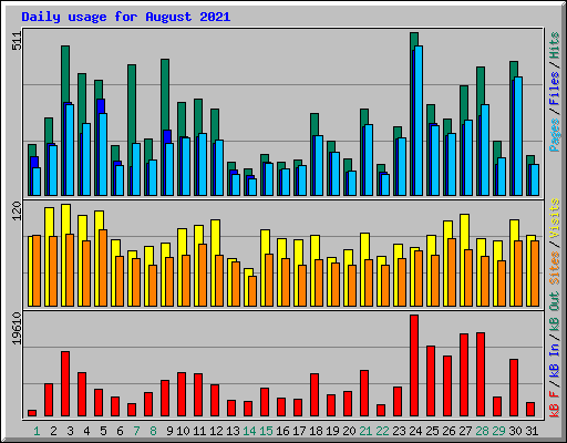 Daily usage for August 2021