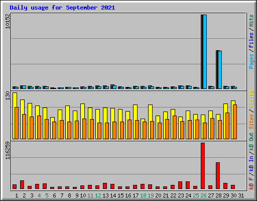 Daily usage for September 2021