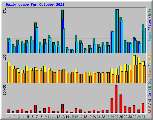 Daily usage for October 2021