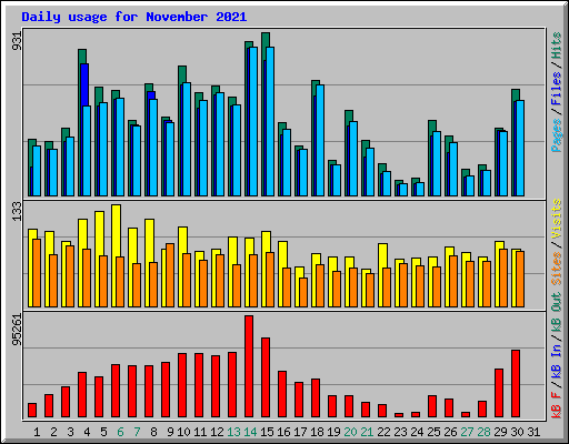 Daily usage for November 2021