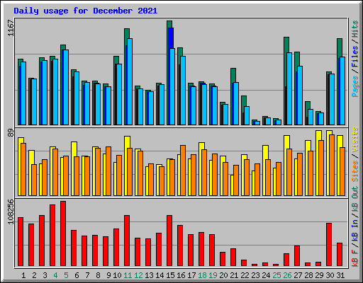 Daily usage for December 2021