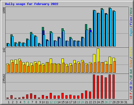 Daily usage for February 2022