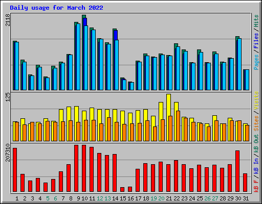 Daily usage for March 2022