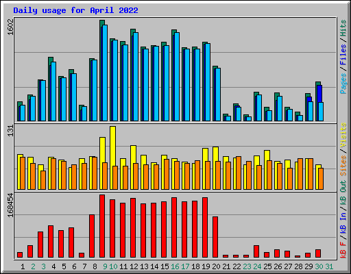 Daily usage for April 2022