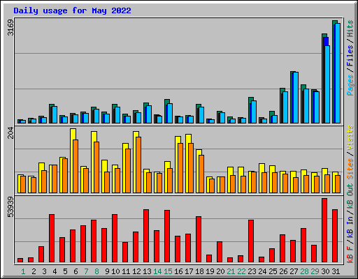 Daily usage for May 2022