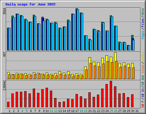 Daily usage for June 2022