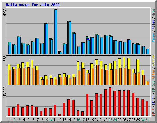 Daily usage for July 2022