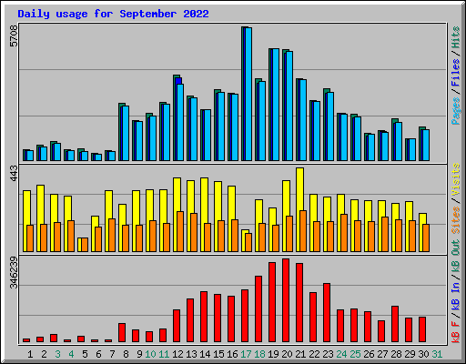 Daily usage for September 2022